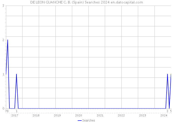 DE LEON GUANCHE C. B. (Spain) Searches 2024 