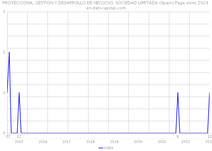 PROYECCIONA, GESTION Y DESARROLLO DE NEGOCIO, SOCIEDAD LIMITADA (Spain) Page visits 2024 