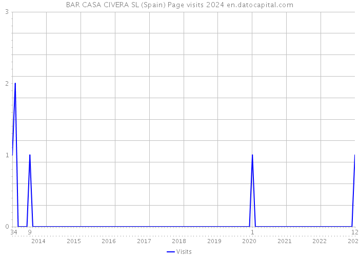 BAR CASA CIVERA SL (Spain) Page visits 2024 