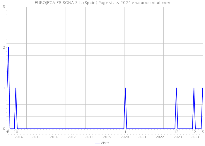 EUROJECA FRISONA S.L. (Spain) Page visits 2024 