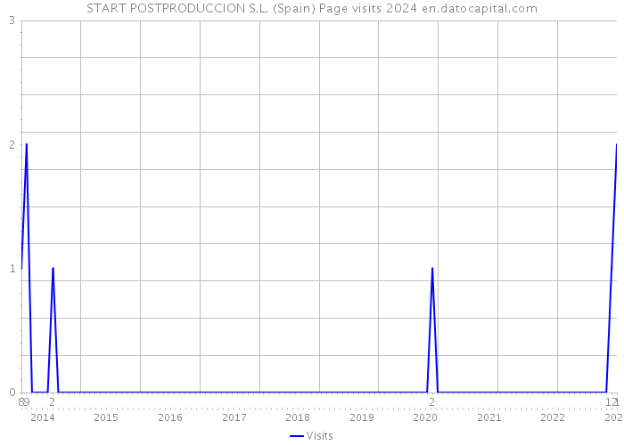 START POSTPRODUCCION S.L. (Spain) Page visits 2024 