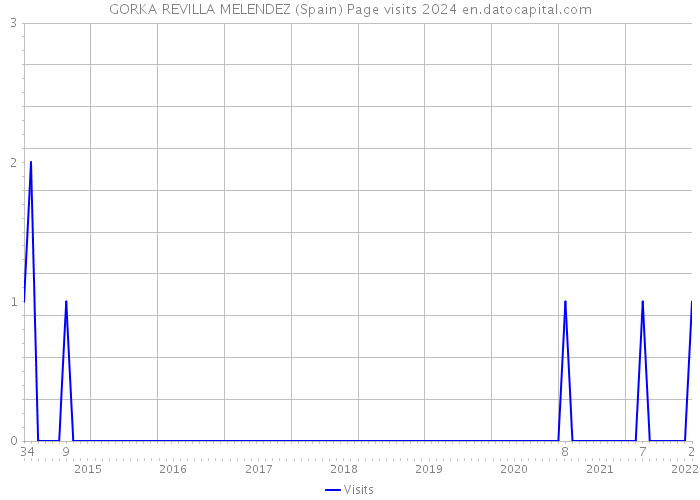 GORKA REVILLA MELENDEZ (Spain) Page visits 2024 