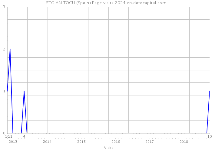 STOIAN TOCU (Spain) Page visits 2024 