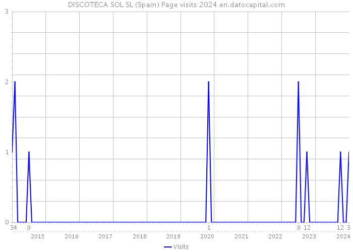 DISCOTECA SOL SL (Spain) Page visits 2024 