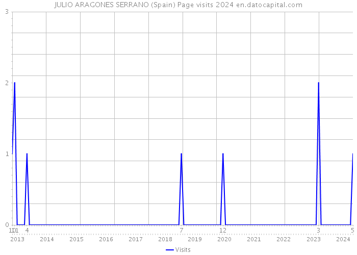 JULIO ARAGONES SERRANO (Spain) Page visits 2024 