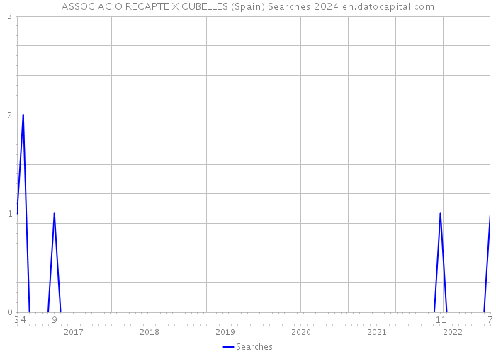 ASSOCIACIO RECAPTE X CUBELLES (Spain) Searches 2024 