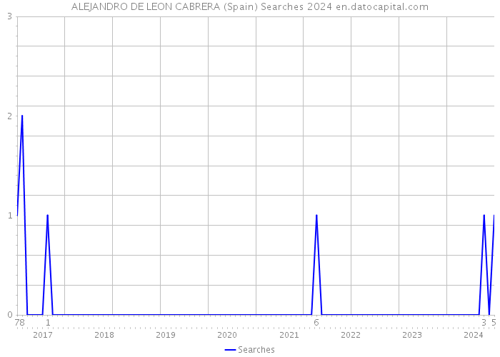 ALEJANDRO DE LEON CABRERA (Spain) Searches 2024 