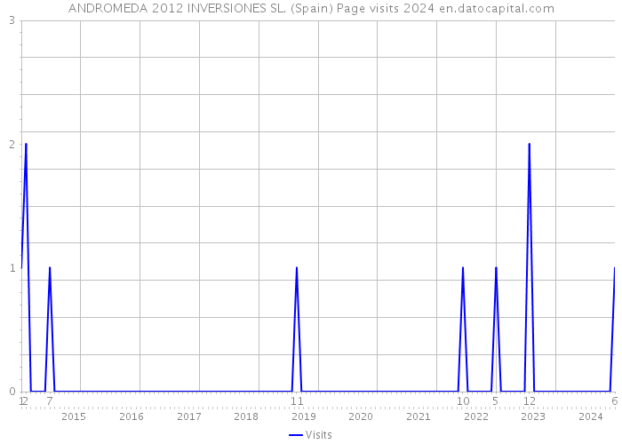 ANDROMEDA 2012 INVERSIONES SL. (Spain) Page visits 2024 