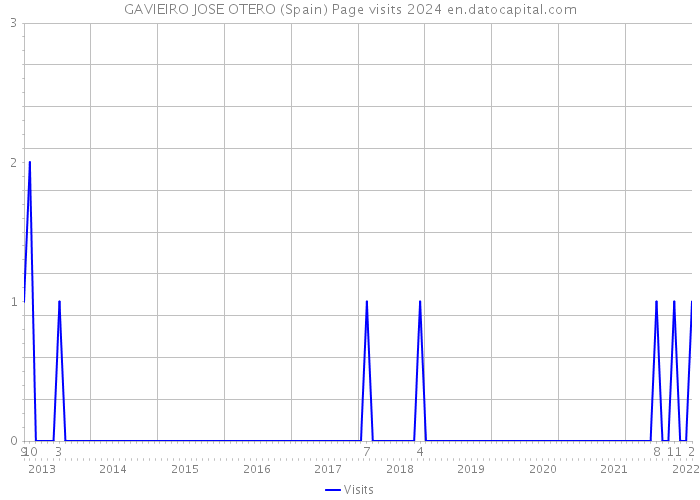 GAVIEIRO JOSE OTERO (Spain) Page visits 2024 