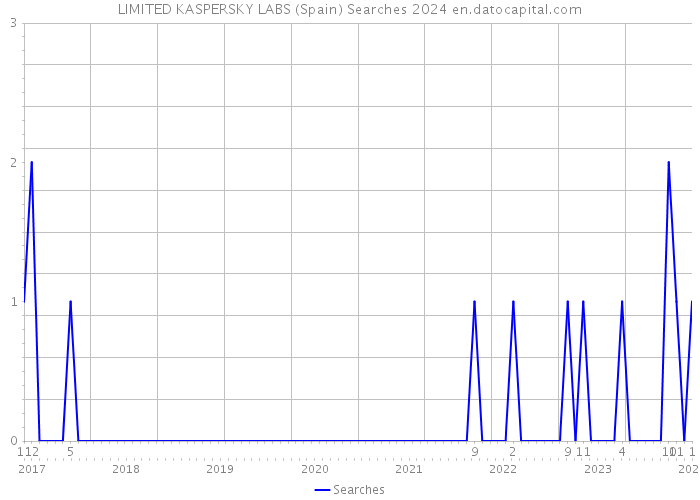 LIMITED KASPERSKY LABS (Spain) Searches 2024 