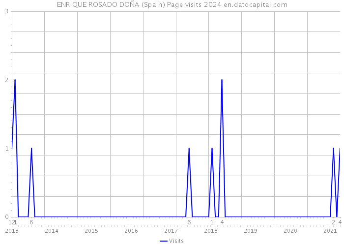 ENRIQUE ROSADO DOÑA (Spain) Page visits 2024 