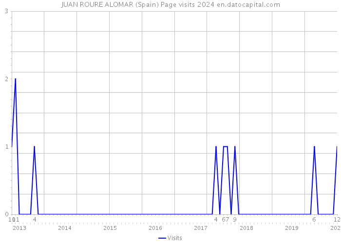JUAN ROURE ALOMAR (Spain) Page visits 2024 