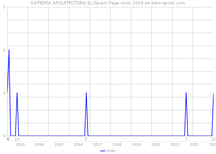 KATEDRA ARQUITECTURA SL (Spain) Page visits 2024 