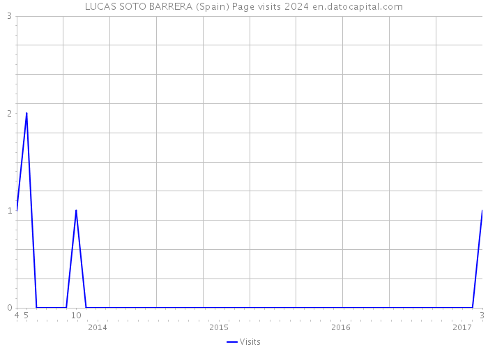 LUCAS SOTO BARRERA (Spain) Page visits 2024 
