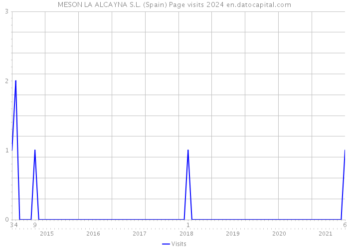 MESON LA ALCAYNA S.L. (Spain) Page visits 2024 