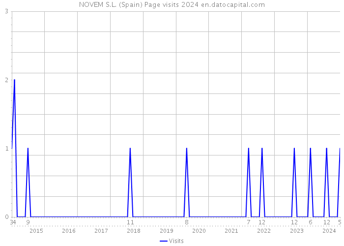 NOVEM S.L. (Spain) Page visits 2024 