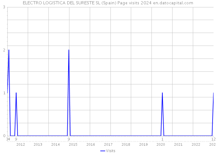 ELECTRO LOGISTICA DEL SURESTE SL (Spain) Page visits 2024 