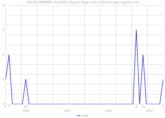 OSCAR HERRERA ALONSO (Spain) Page visits 2024 