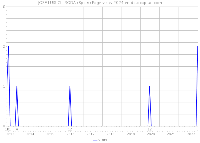 JOSE LUIS GIL RODA (Spain) Page visits 2024 