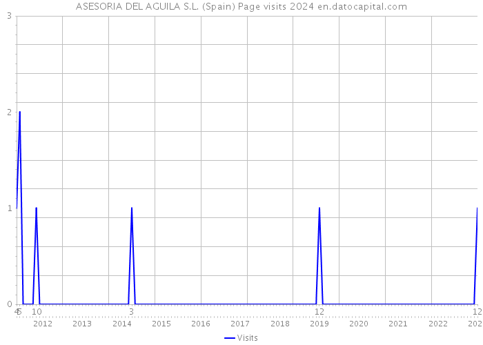 ASESORIA DEL AGUILA S.L. (Spain) Page visits 2024 