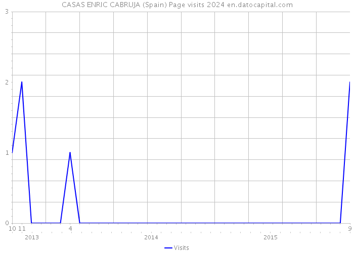 CASAS ENRIC CABRUJA (Spain) Page visits 2024 