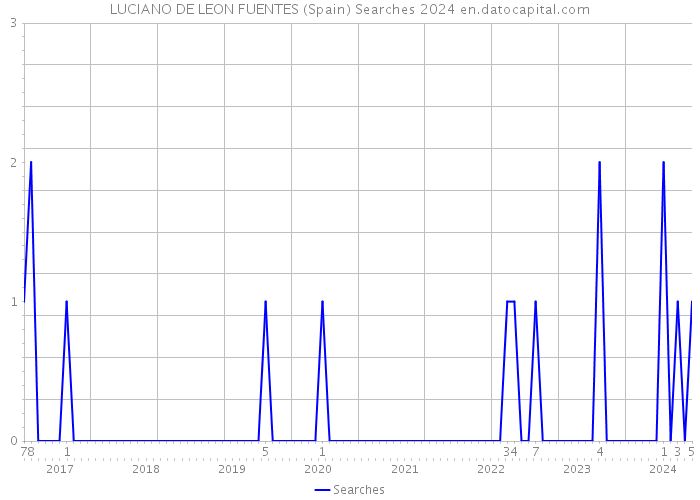 LUCIANO DE LEON FUENTES (Spain) Searches 2024 