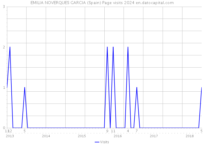 EMILIA NOVERQUES GARCIA (Spain) Page visits 2024 