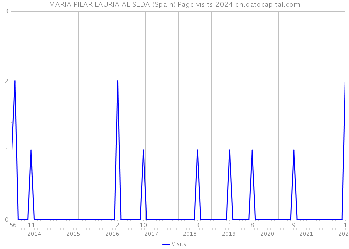 MARIA PILAR LAURIA ALISEDA (Spain) Page visits 2024 
