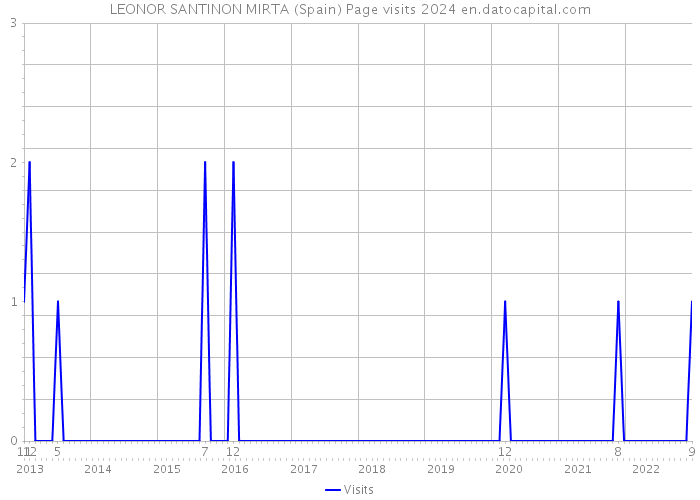 LEONOR SANTINON MIRTA (Spain) Page visits 2024 