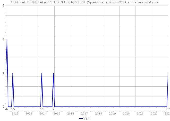 GENERAL DE INSTALACIONES DEL SURESTE SL (Spain) Page visits 2024 