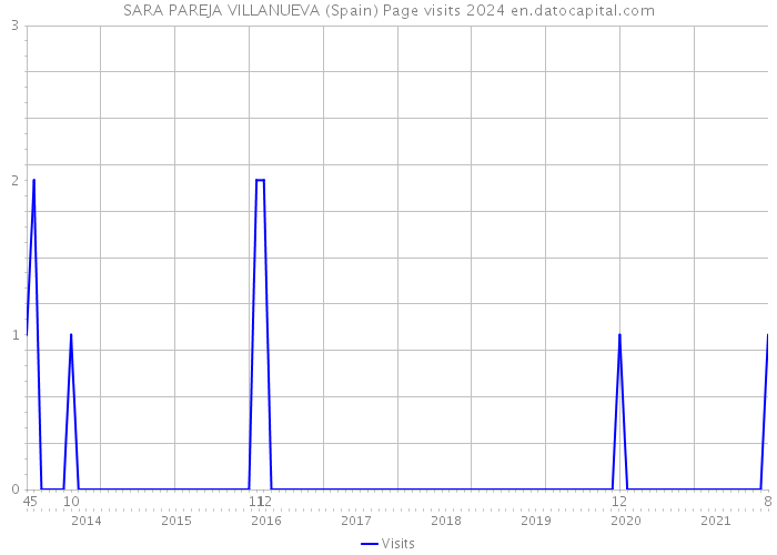 SARA PAREJA VILLANUEVA (Spain) Page visits 2024 