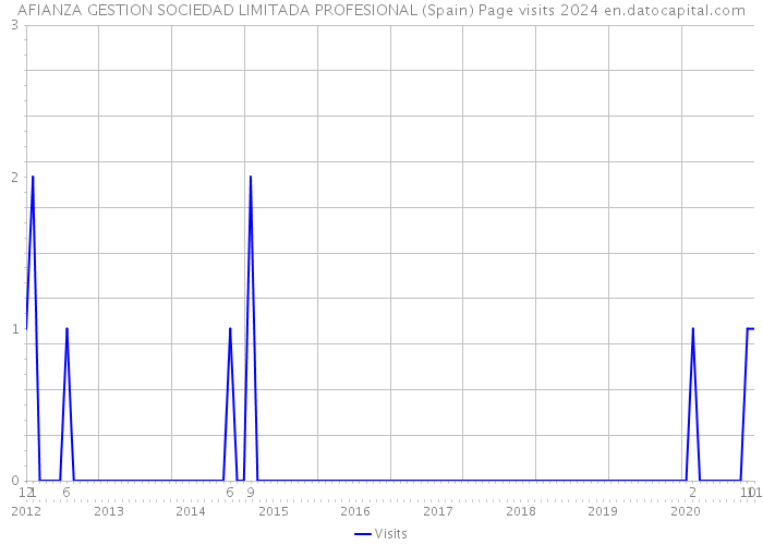 AFIANZA GESTION SOCIEDAD LIMITADA PROFESIONAL (Spain) Page visits 2024 