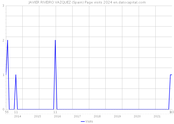 JAVIER RIVEIRO VAZQUEZ (Spain) Page visits 2024 