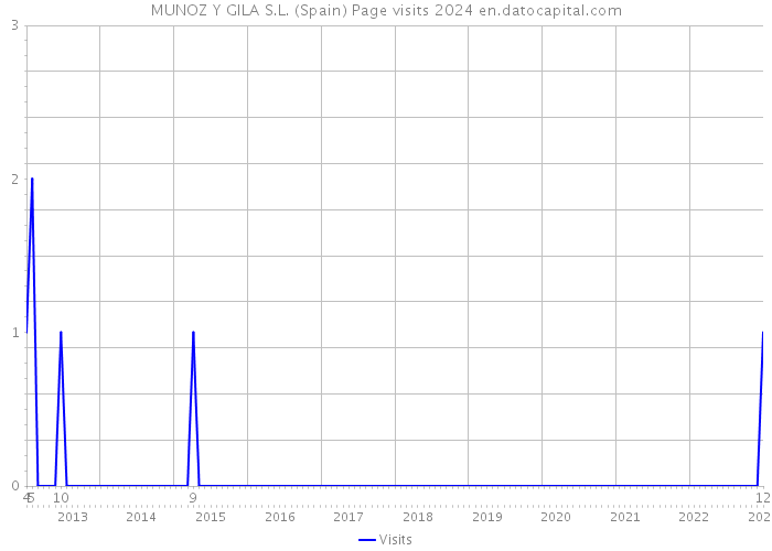 MUNOZ Y GILA S.L. (Spain) Page visits 2024 