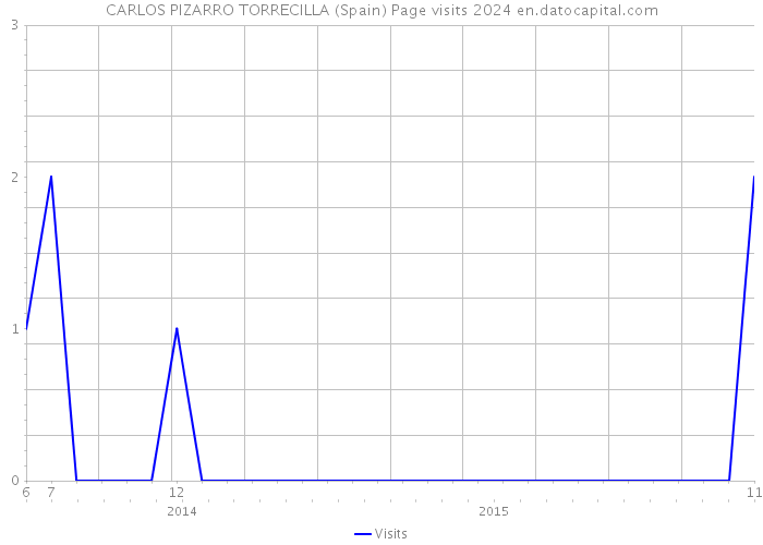 CARLOS PIZARRO TORRECILLA (Spain) Page visits 2024 
