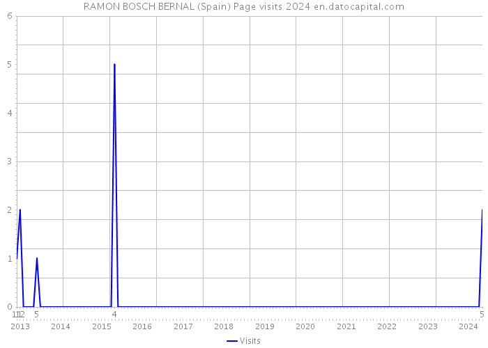 RAMON BOSCH BERNAL (Spain) Page visits 2024 