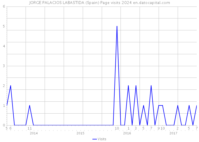 JORGE PALACIOS LABASTIDA (Spain) Page visits 2024 