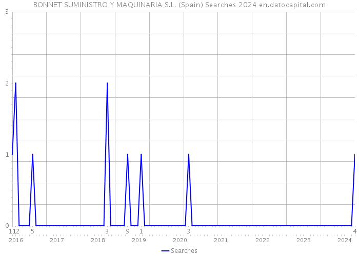 BONNET SUMINISTRO Y MAQUINARIA S.L. (Spain) Searches 2024 