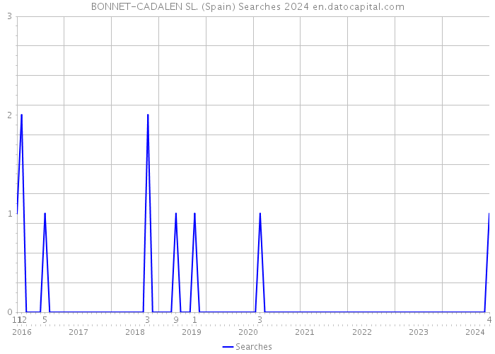 BONNET-CADALEN SL. (Spain) Searches 2024 
