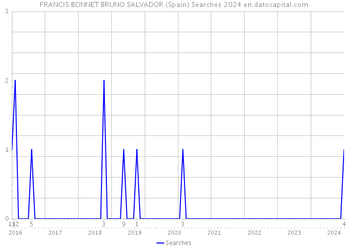 FRANCIS BONNET BRUNO SALVADOR (Spain) Searches 2024 