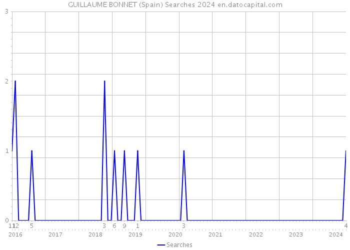 GUILLAUME BONNET (Spain) Searches 2024 