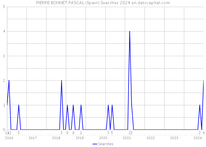 PIERRE BONNET PASCAL (Spain) Searches 2024 
