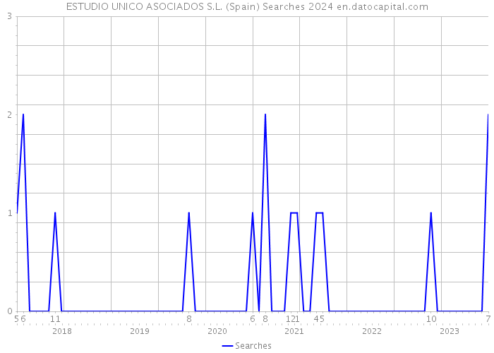 ESTUDIO UNICO ASOCIADOS S.L. (Spain) Searches 2024 
