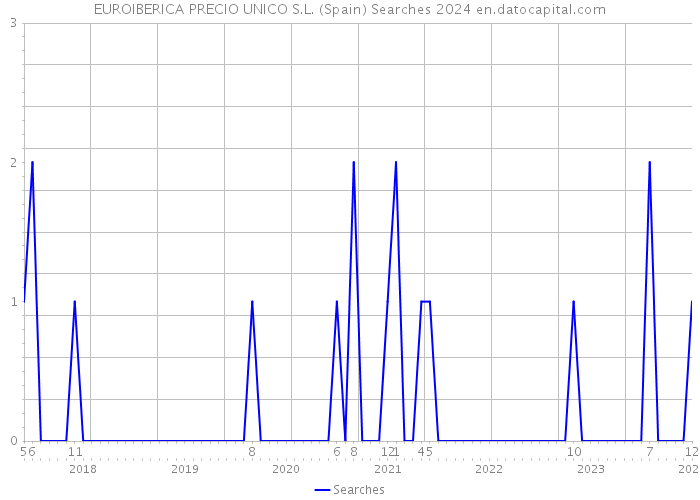 EUROIBERICA PRECIO UNICO S.L. (Spain) Searches 2024 
