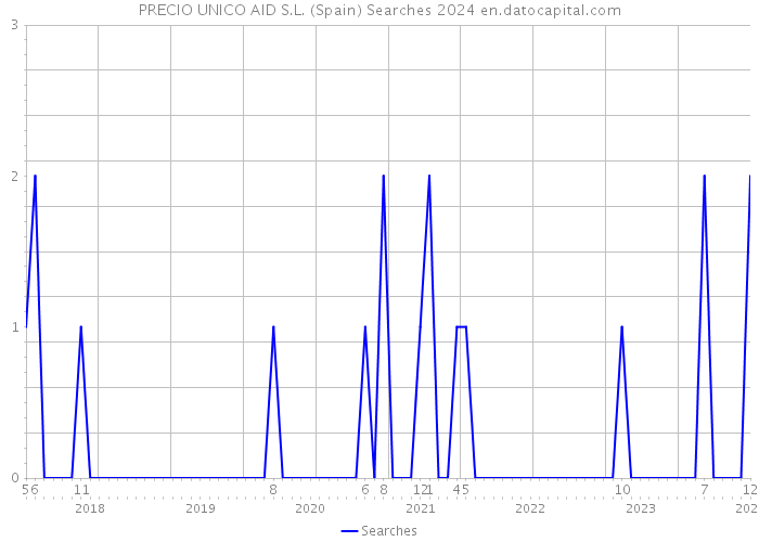 PRECIO UNICO AID S.L. (Spain) Searches 2024 