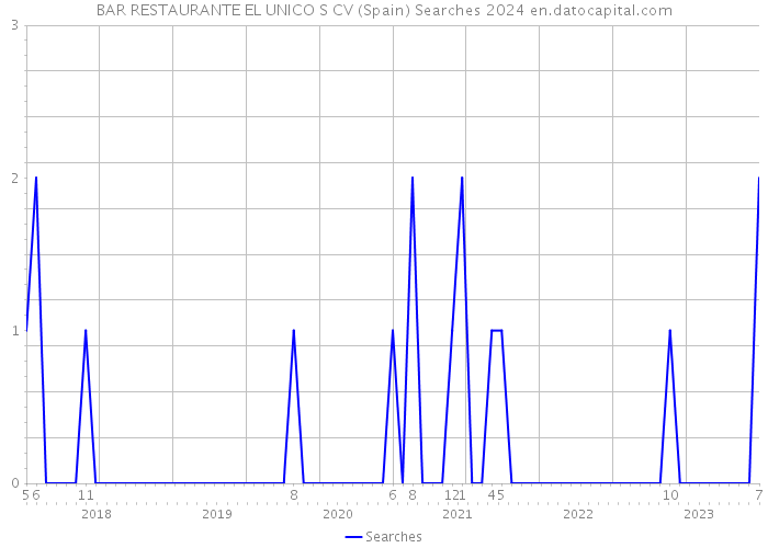 BAR RESTAURANTE EL UNICO S CV (Spain) Searches 2024 