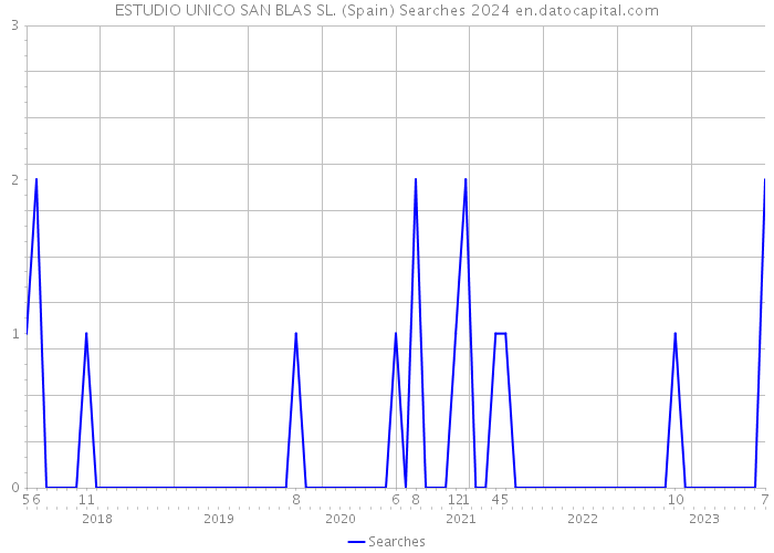 ESTUDIO UNICO SAN BLAS SL. (Spain) Searches 2024 