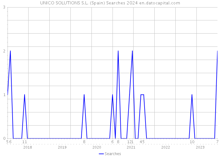 UNICO SOLUTIONS S.L. (Spain) Searches 2024 