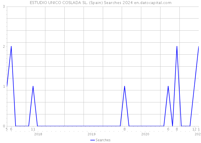 ESTUDIO UNICO COSLADA SL. (Spain) Searches 2024 