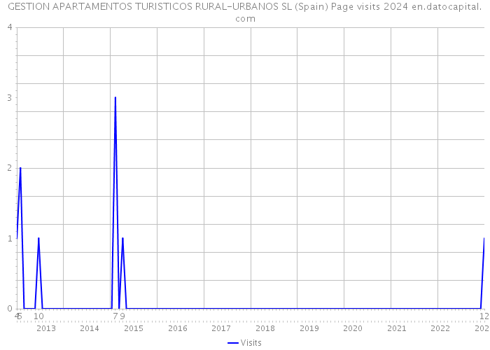 GESTION APARTAMENTOS TURISTICOS RURAL-URBANOS SL (Spain) Page visits 2024 
